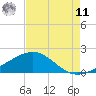 Ship Shoal Light tide chart for Thursday, August 11, 2022