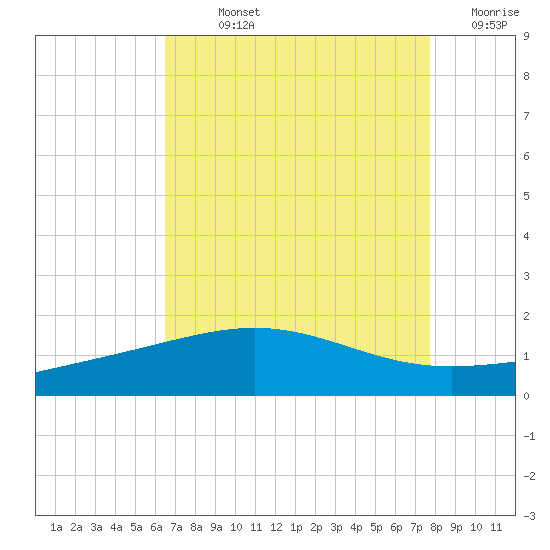 Ship Shoal Light tide chart for Sunday, August 14, 2022