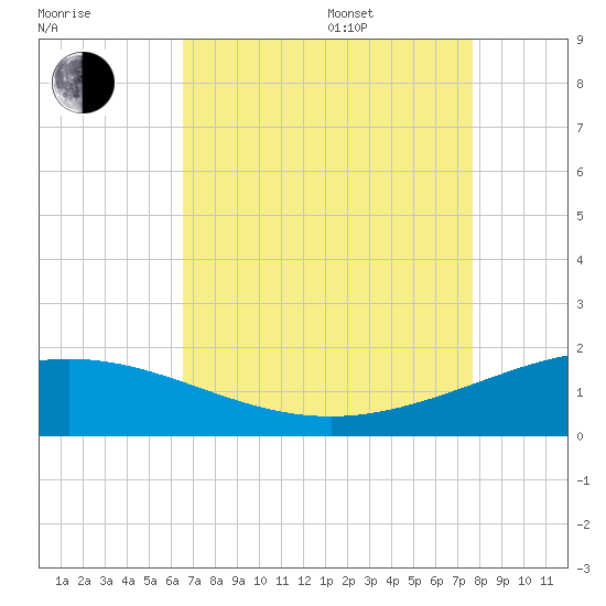 Ship Shoal Light tide chart for Thursday, August 18, 2022