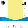 Ship Shoal Light tide chart for Thursday, August 18, 2022