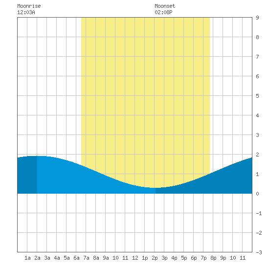Ship Shoal Light tide chart for Friday, August 19, 2022