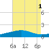 Ship Shoal Light tide chart for Monday, August 1, 2022