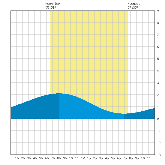 Ship Shoal Light tide chart for Friday, August 26, 2022