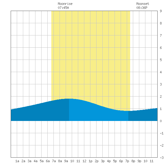 Ship Shoal Light tide chart for Sunday, August 28, 2022