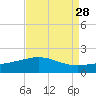 Ship Shoal Light tide chart for Sunday, August 28, 2022
