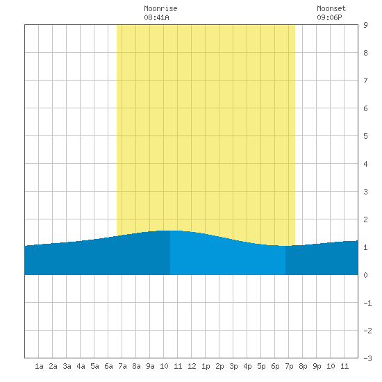 Ship Shoal Light tide chart for Monday, August 29, 2022