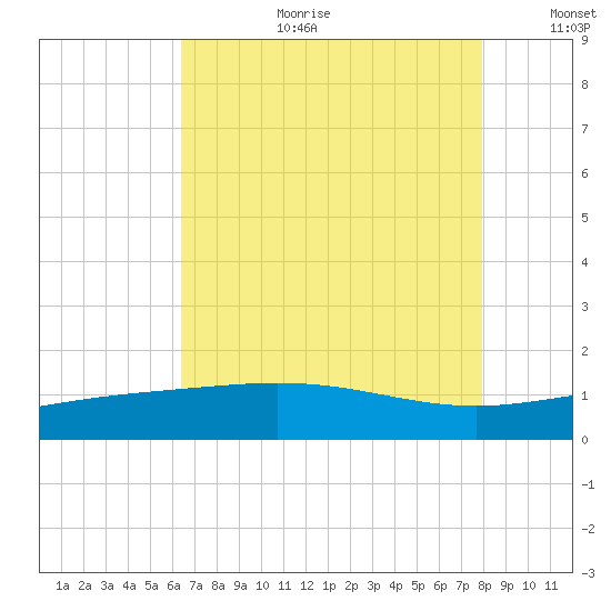 Ship Shoal Light tide chart for Tuesday, August 2, 2022