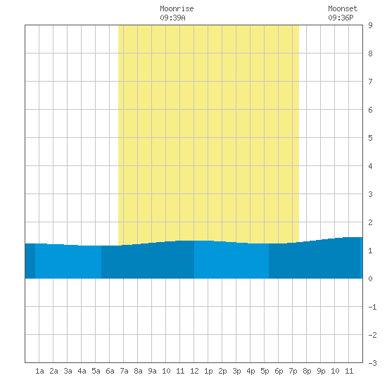 Ship Shoal Light tide chart for Tuesday, August 30, 2022