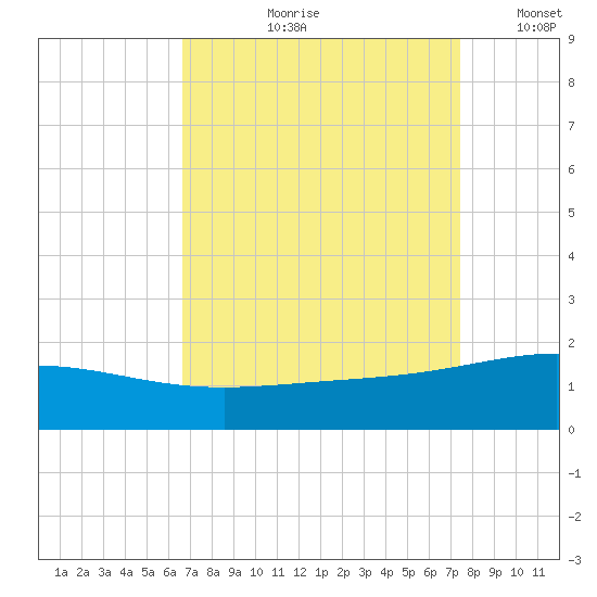 Ship Shoal Light tide chart for Wednesday, August 31, 2022