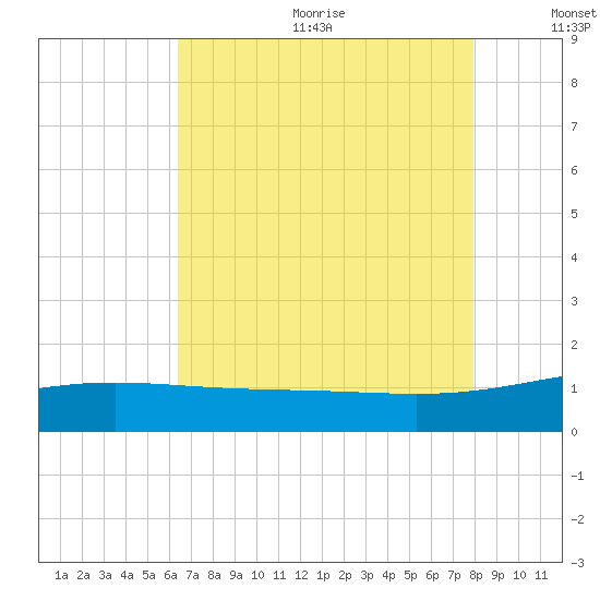 Ship Shoal Light tide chart for Wednesday, August 3, 2022