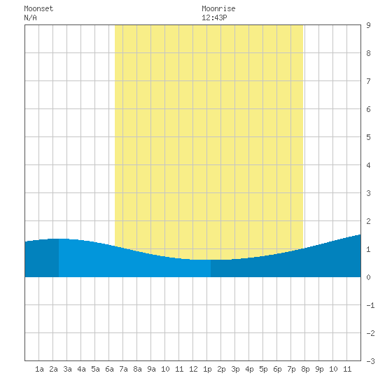 Ship Shoal Light tide chart for Thursday, August 4, 2022