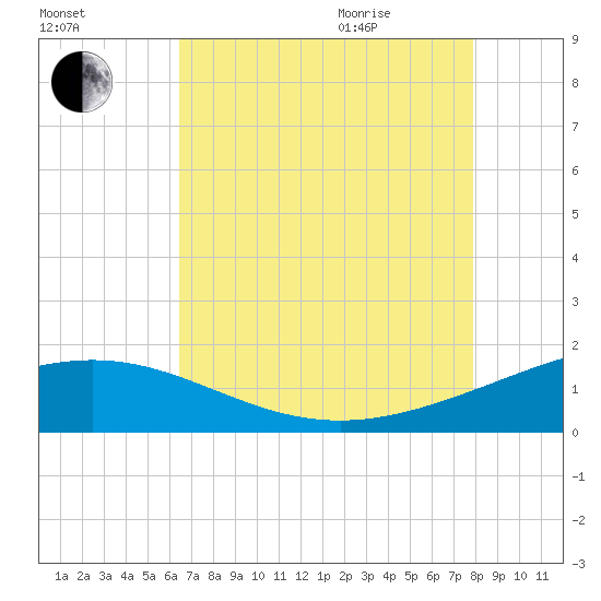 Ship Shoal Light tide chart for Friday, August 5, 2022