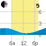 Ship Shoal Light tide chart for Friday, August 5, 2022