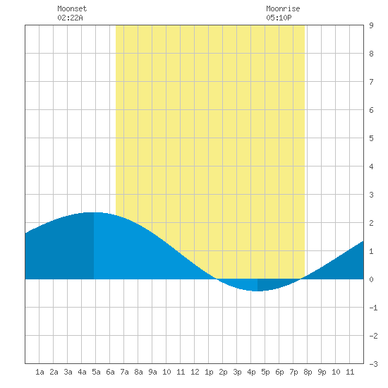 Ship Shoal Light tide chart for Monday, August 8, 2022