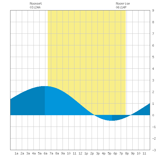 Ship Shoal Light tide chart for Tuesday, August 9, 2022