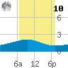 Ship Shoal Light tide chart for Saturday, September 10, 2022