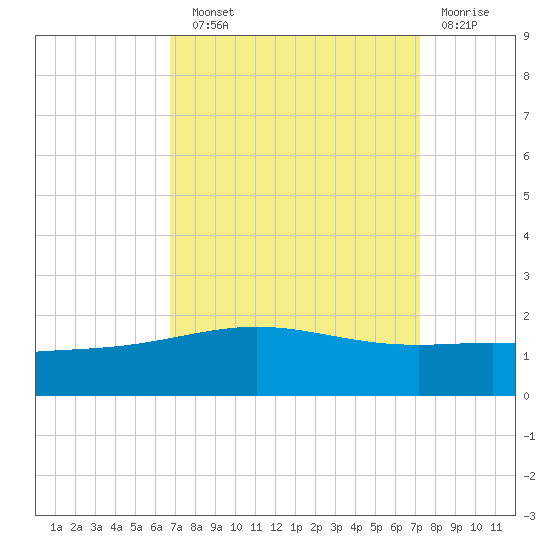 Ship Shoal Light tide chart for Sunday, September 11, 2022
