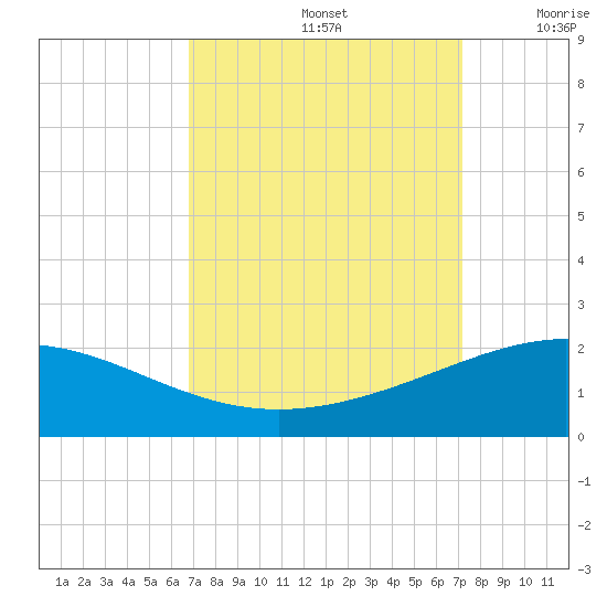 Ship Shoal Light tide chart for Thursday, September 15, 2022