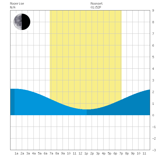 Ship Shoal Light tide chart for Saturday, September 17, 2022