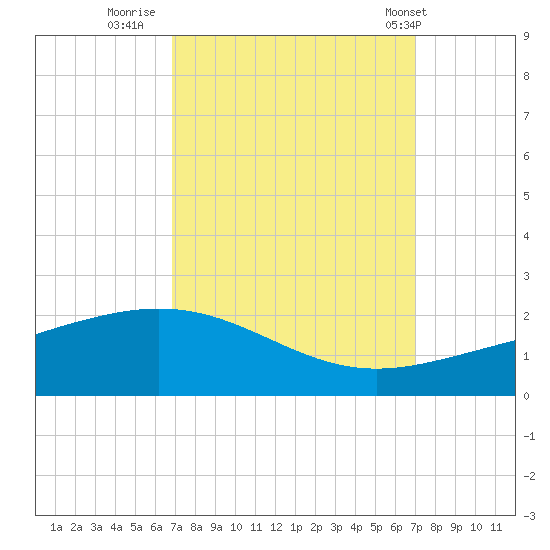 Ship Shoal Light tide chart for Thursday, September 22, 2022