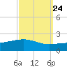 Ship Shoal Light tide chart for Saturday, September 24, 2022