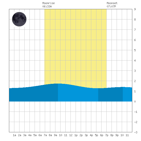 Ship Shoal Light tide chart for Sunday, September 25, 2022