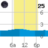 Ship Shoal Light tide chart for Sunday, September 25, 2022