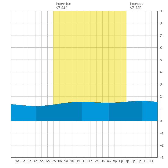 Ship Shoal Light tide chart for Monday, September 26, 2022