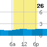 Ship Shoal Light tide chart for Monday, September 26, 2022