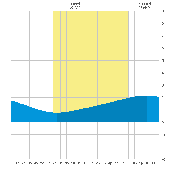 Ship Shoal Light tide chart for Wednesday, September 28, 2022