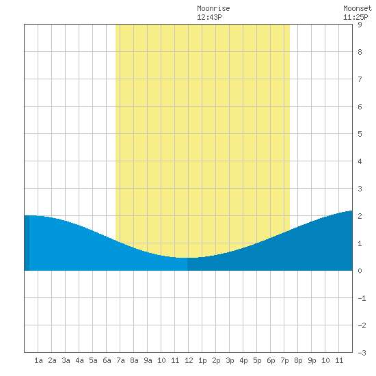 Ship Shoal Light tide chart for Friday, September 2, 2022