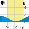 Ship Shoal Light tide chart for Saturday, September 3, 2022