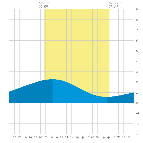 Ship Shoal Light tide chart for Friday, September 9, 2022
