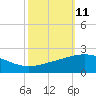 Ship Shoal Light tide chart for Tuesday, October 11, 2022