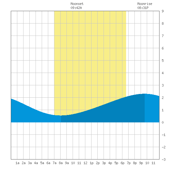 Ship Shoal Light tide chart for Wednesday, October 12, 2022