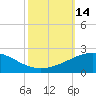 Ship Shoal Light tide chart for Friday, October 14, 2022