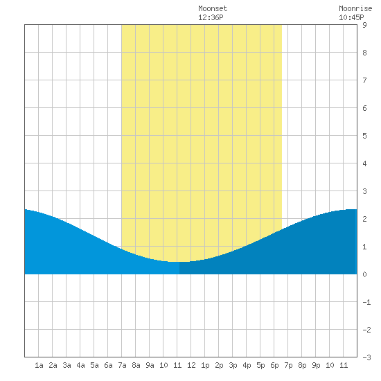 Ship Shoal Light tide chart for Saturday, October 15, 2022