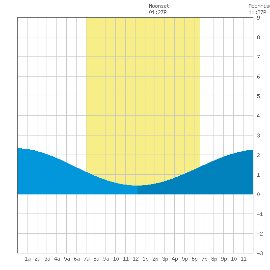 Ship Shoal Light tide chart for Sunday, October 16, 2022