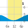 Ship Shoal Light tide chart for Saturday, October 1, 2022