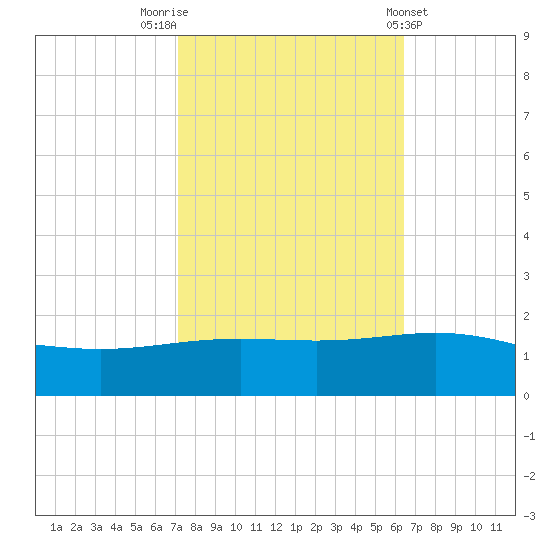 Ship Shoal Light tide chart for Sunday, October 23, 2022