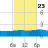Ship Shoal Light tide chart for Sunday, October 23, 2022