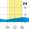 Ship Shoal Light tide chart for Monday, October 24, 2022