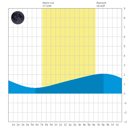 Ship Shoal Light tide chart for Tuesday, October 25, 2022