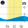 Ship Shoal Light tide chart for Tuesday, October 25, 2022