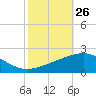Ship Shoal Light tide chart for Wednesday, October 26, 2022