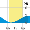 Ship Shoal Light tide chart for Friday, October 28, 2022