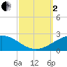 Ship Shoal Light tide chart for Sunday, October 2, 2022