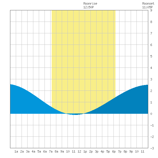 Ship Shoal Light tide chart for Sunday, October 30, 2022