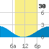 Ship Shoal Light tide chart for Sunday, October 30, 2022