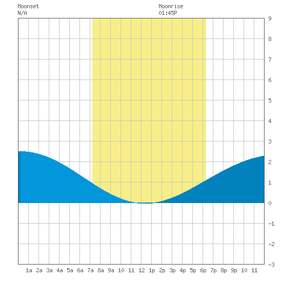 Ship Shoal Light tide chart for Monday, October 31, 2022